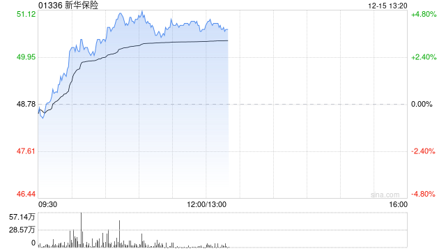 内险股早盘继续走高 新华保险及中国太保均涨超3%  第1张