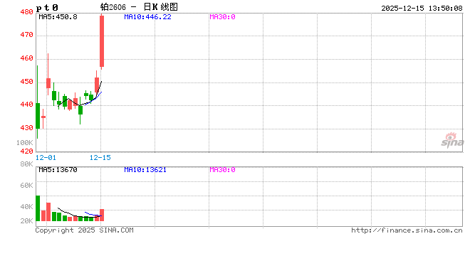 今年已飙升超90% 分析师预期铂金价格明年还将再涨30%  第2张