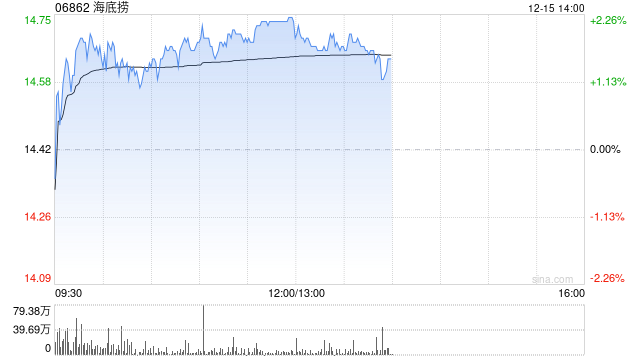 花旗：料海底捞受惠中央提振服务消费 开启正面催化观察 目标价18.5港元  第1张