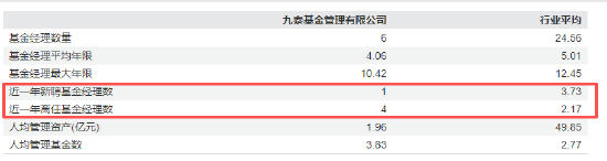 任期3年6个月！九泰基金副总经理王泳因个人原因离任  第3张