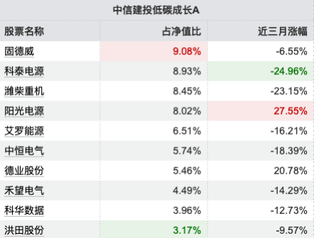 薪酬新规透视 | 中信建投低碳成长A近三年跑输基准69.12%，基金经理周紫光3产品齐陷“滑铁卢”均跌超54%  第2张