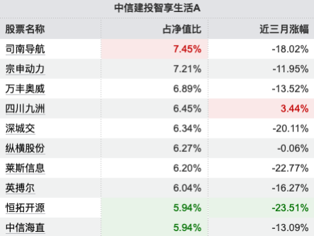 薪酬新规透视 | 中信建投低碳成长A近三年跑输基准69.12%，基金经理周紫光3产品齐陷“滑铁卢”均跌超54%  第3张