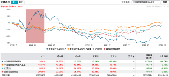 薪酬新规透视 | 中信建投低碳成长A近三年跑输基准69.12%，基金经理周紫光3产品齐陷“滑铁卢”均跌超54%  第4张