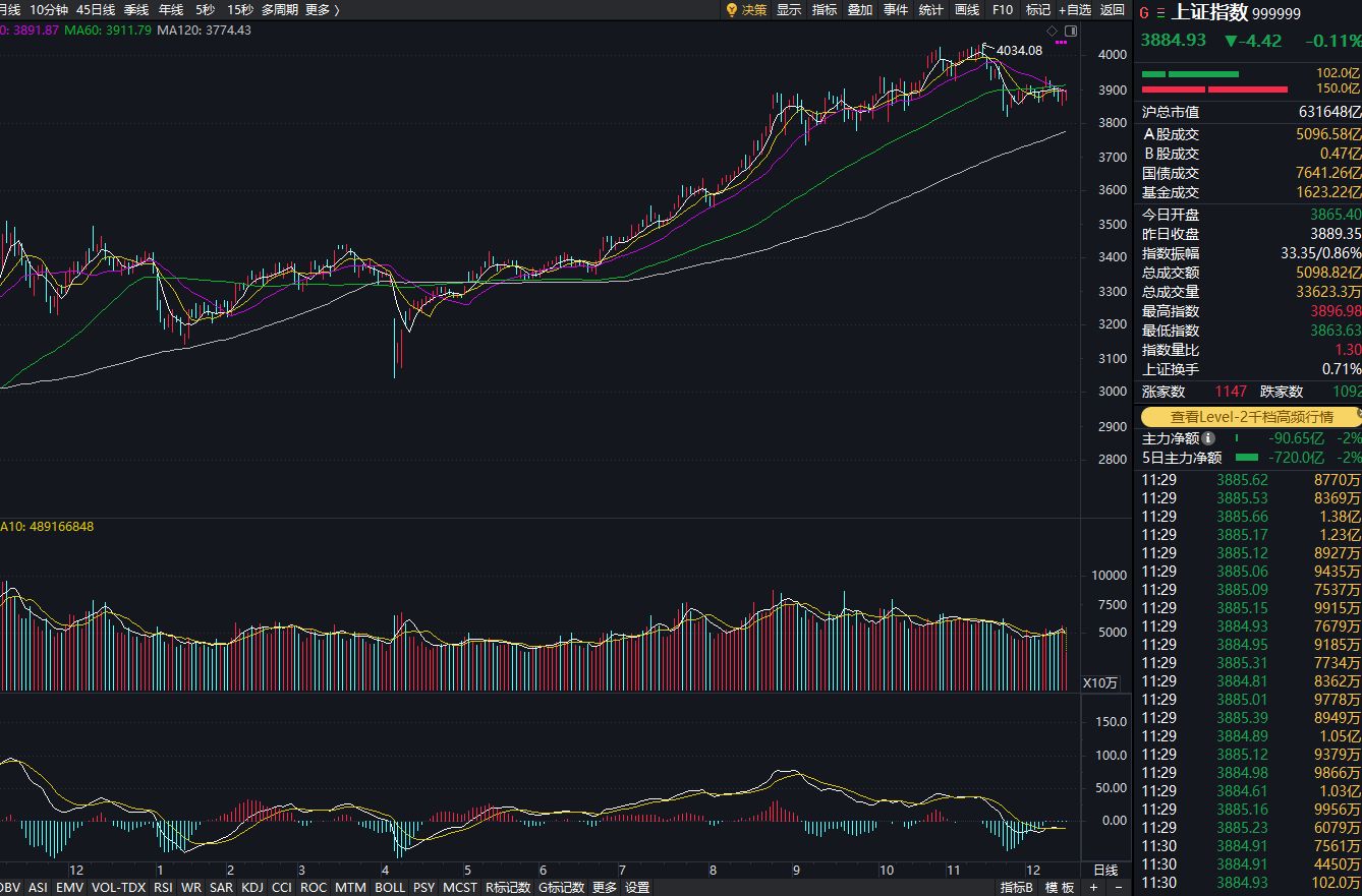 沪指下跌0.11%，CPO概念回调，商业航天持续强势  第1张