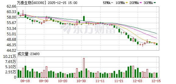 万泰生物：公司二价HPV疫苗已在柬埔寨、泰国、缅甸、印度尼西亚等多个东南亚国家获得市场准入  第1张