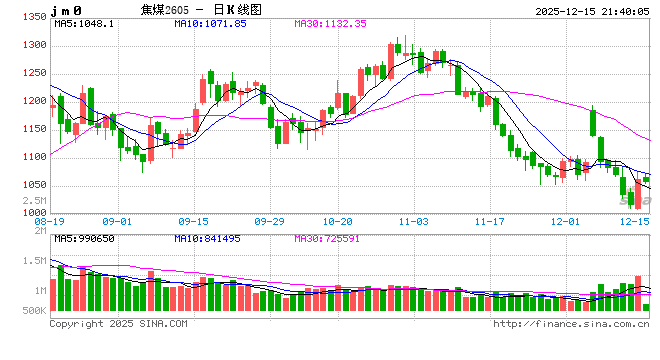 1215热点追踪：市场情绪修复，焦煤触底反弹  第2张