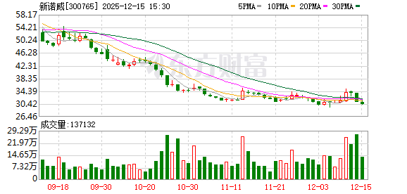 新诺威：截至2025年12月10日股东数为24341户  第1张