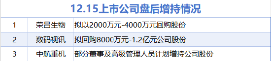 12月15日增减持汇总：中航重机等3股增持 西部黄金等11股减持（表）  第1张