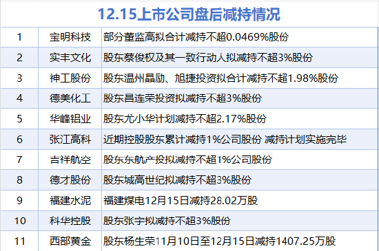 12月15日增减持汇总：中航重机等3股增持 西部黄金等11股减持（表）  第2张
