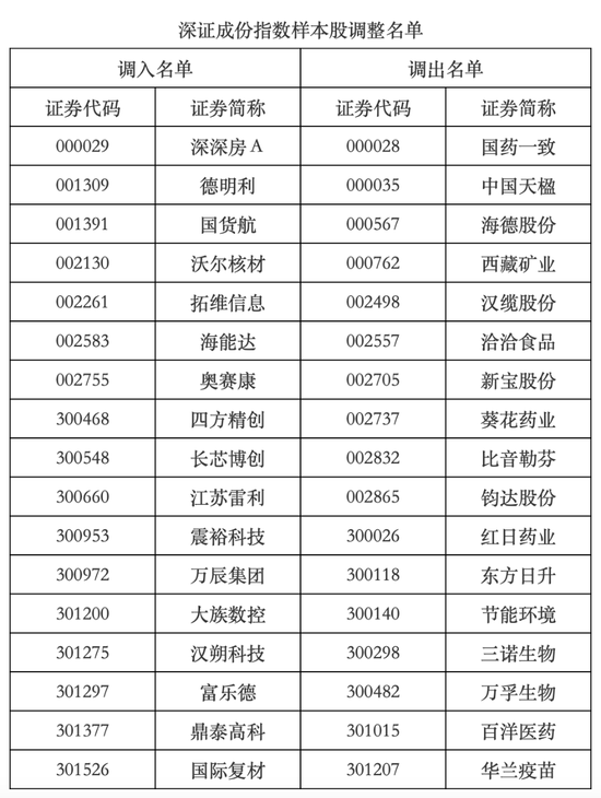 A股重要调整，超2500亿资金大换仓  第1张