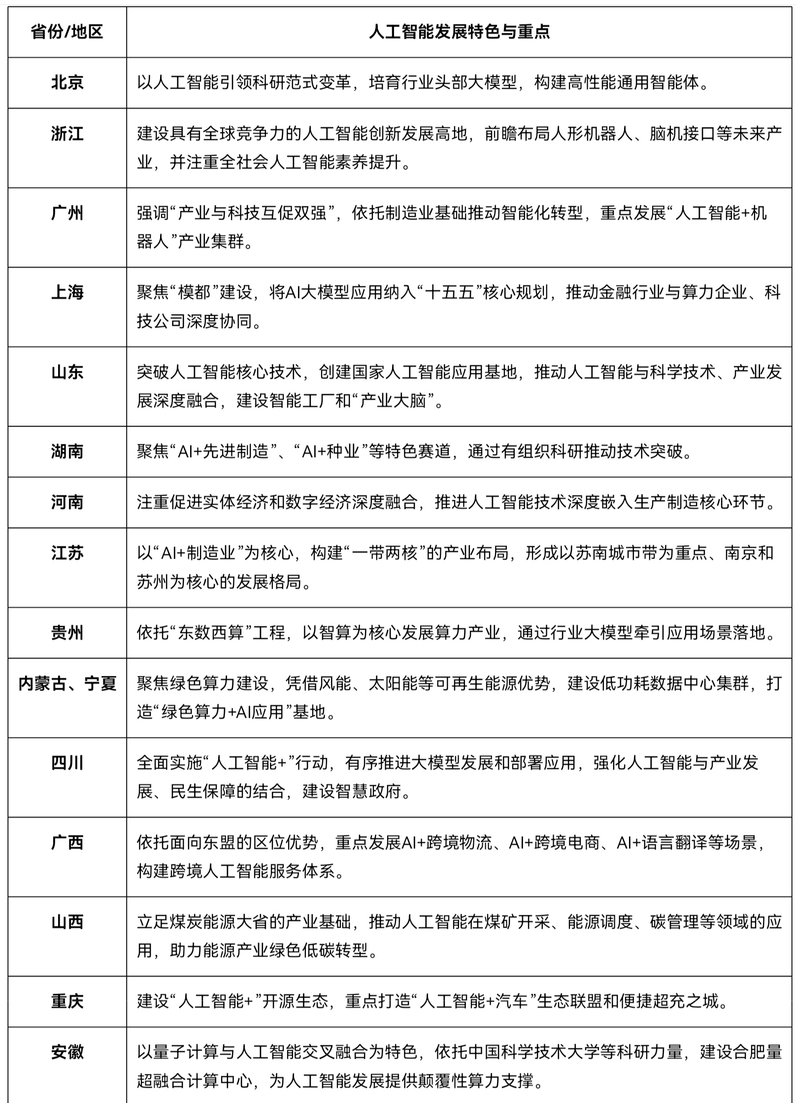 地方政府加快布局“人工智能+”，瞄准差异化竞争和协同发展  第1张