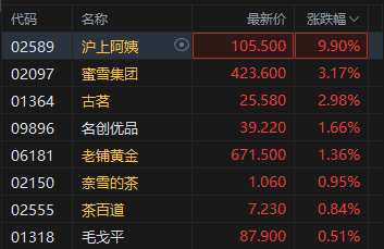 港股新消费概念股部分逆市上扬 沪上阿姨拉升涨近10%  第2张
