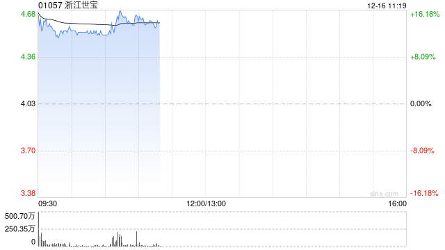 智驾概念股部分高开 浙江世宝涨超13%佑驾创新涨超3%  第1张