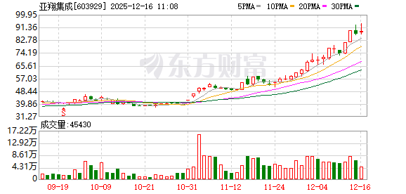 亚翔集成持续走强，股价再创新高  第1张