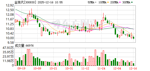 金现代最新股东户数环比下降5.85% 筹码趋向集中  第1张