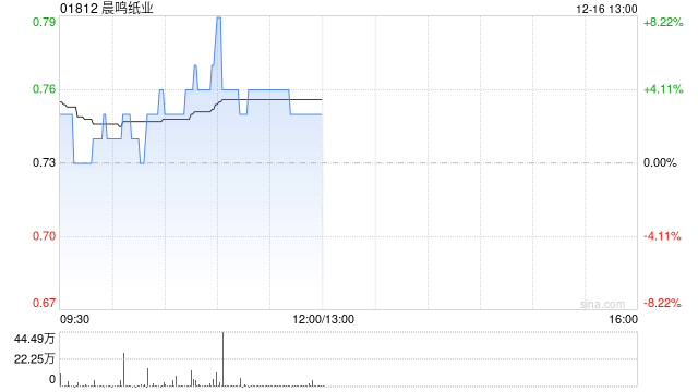 晨鸣纸业早盘涨超5% 拟33亿元剥离融资租赁业务  第1张