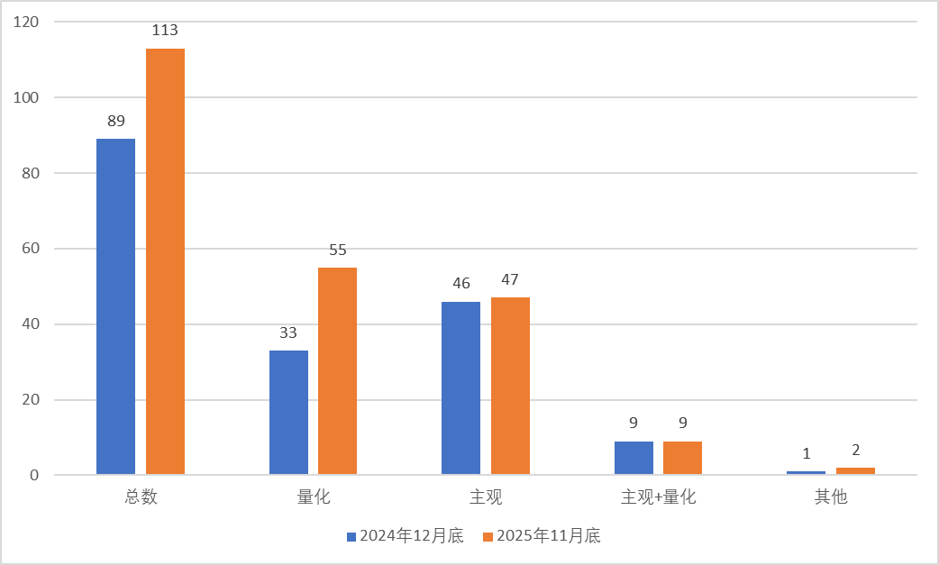 头部效应凸显，百亿私募大洗牌：量化激增、主观“换血”  第1张