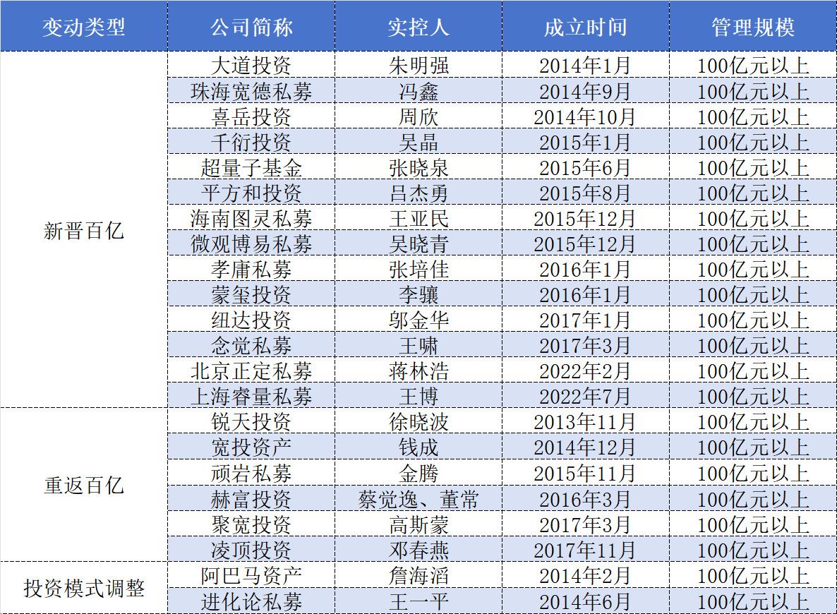 头部效应凸显，百亿私募大洗牌：量化激增、主观“换血”  第2张