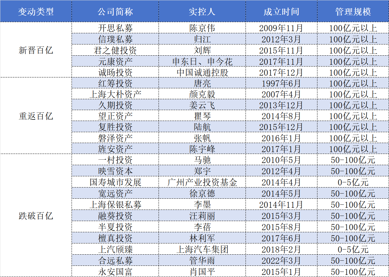 头部效应凸显，百亿私募大洗牌：量化激增、主观“换血”  第3张