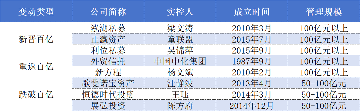 头部效应凸显，百亿私募大洗牌：量化激增、主观“换血”  第4张