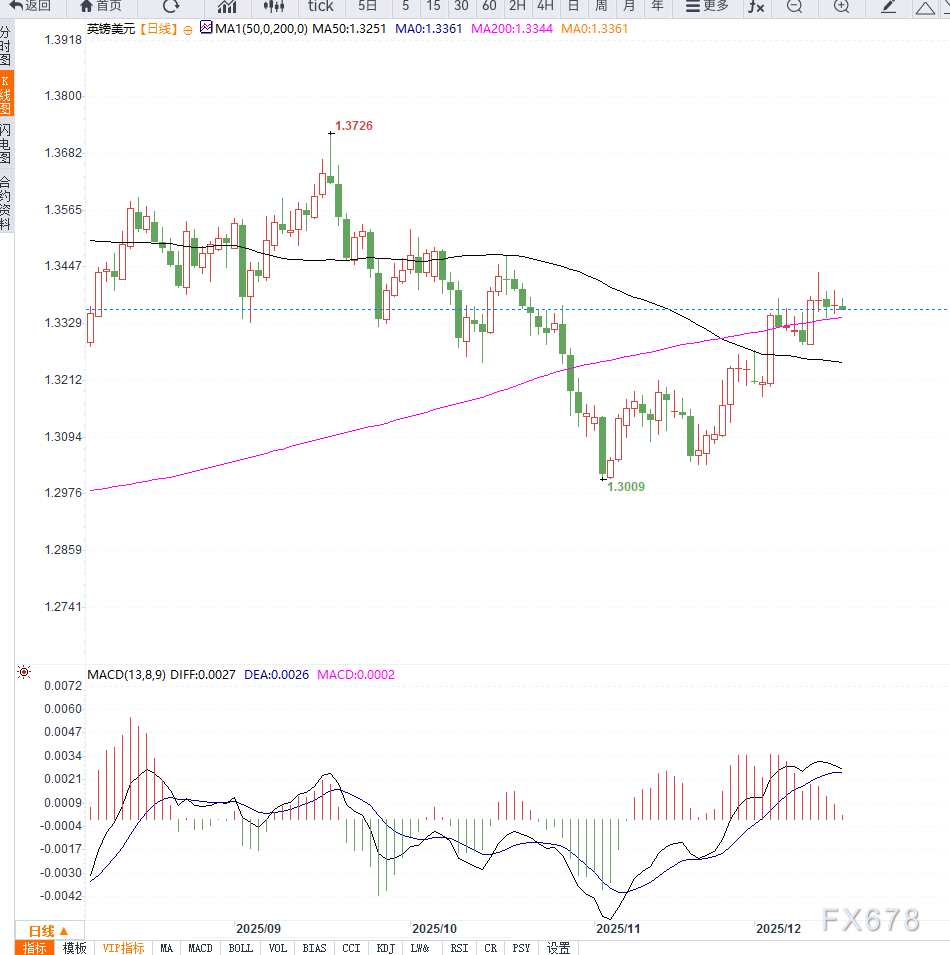 美元指数小幅盘整，英镑兑美元维持高位震荡  第2张