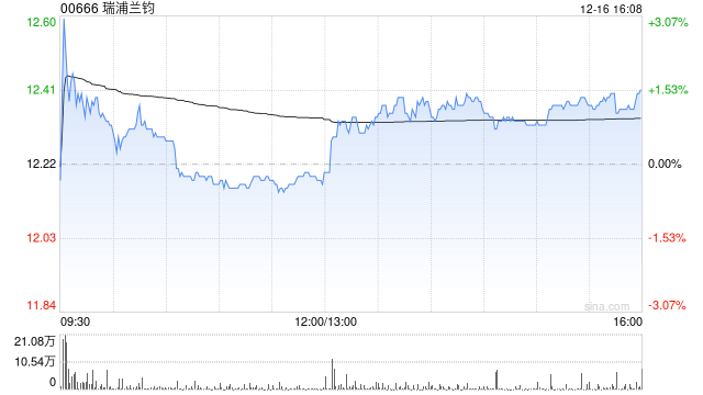 里昂：维持对瑞浦兰钧今年扭亏为盈信心 上调目标价至20港元  第1张