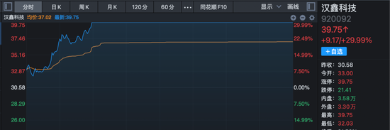 北证50一枝独秀！920092，30cm涨停！  第3张
