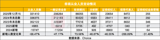 证券业两年减员超2万人  第1张