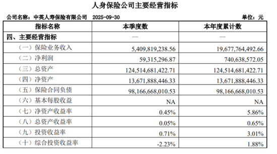 中英人寿停售了41款产品，59岁孙彦敏提升偿付能力  第1张