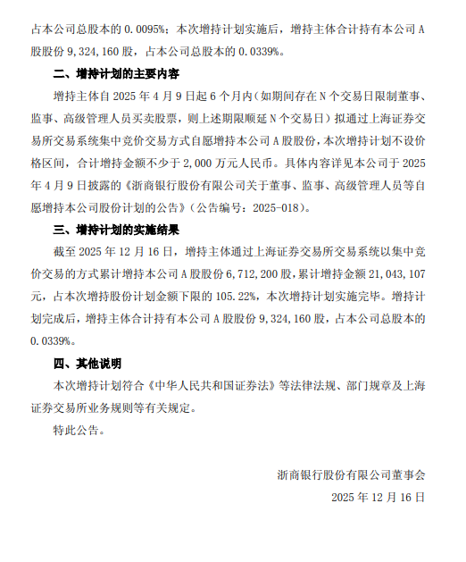 浙商银行披露董监高增持计划进展:已累计增持671.22万股公司股份 第2张 浙商银行披露董监高增持计划进展:已累计增持671.22万股公司股份 第2张