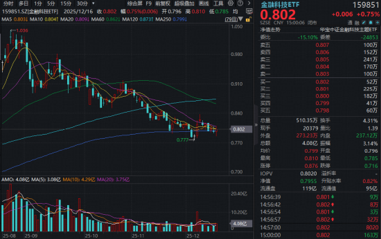 数字人民币概念崛起，翠微股份、恒宝股份涨停，金融科技ETF（159851）逆市收红！左侧配置正当时？  第1张