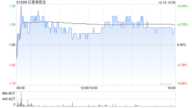 红星美凯龙遭Alibaba Group Holding Limited减持763.38万股 每股作价1.1759港元  第1张