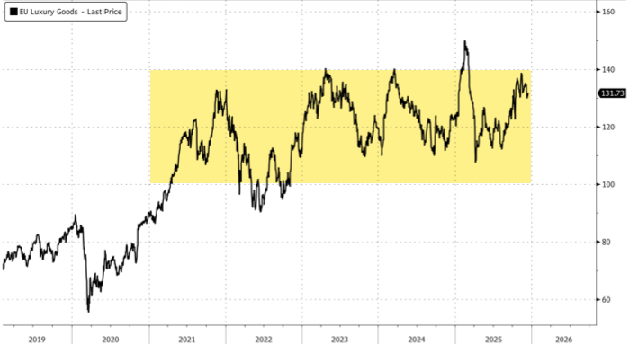 三年来第一次！瑞银上调奢侈品行业评级至“超配”  第1张