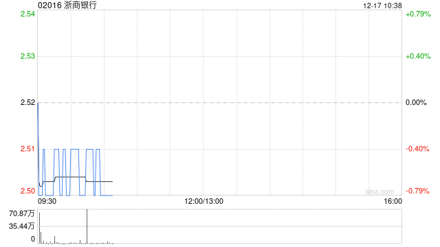 浙商银行获董监高累计增持公司A股股份671.22万股  第1张