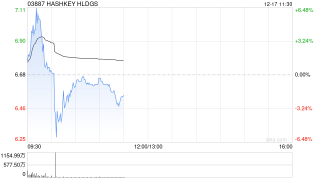 HASHKEY HLDGS首挂上市 早盘高开1.95%  第1张