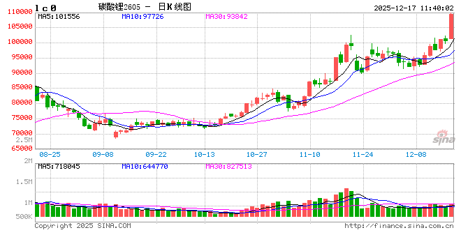 快讯：碳酸锂期货主力合约涨超7%  第2张