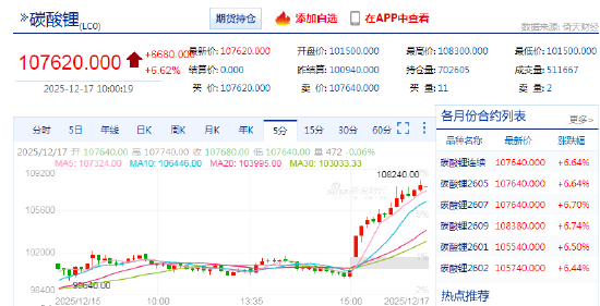 快讯：碳酸锂期货主力合约涨超7%  第3张
