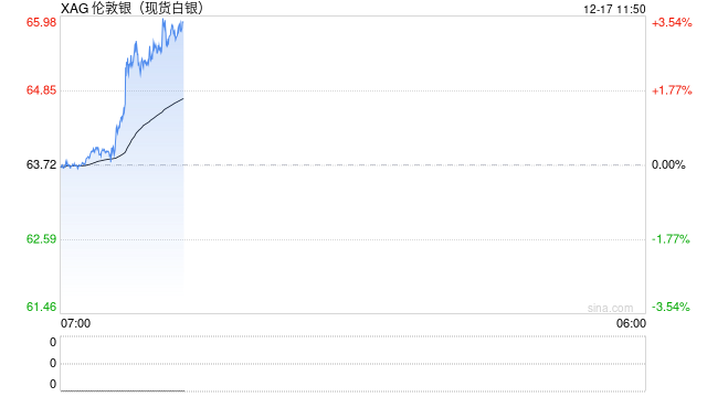 白银年内涨幅刷新历史 成年度“黑马”投资品  第2张