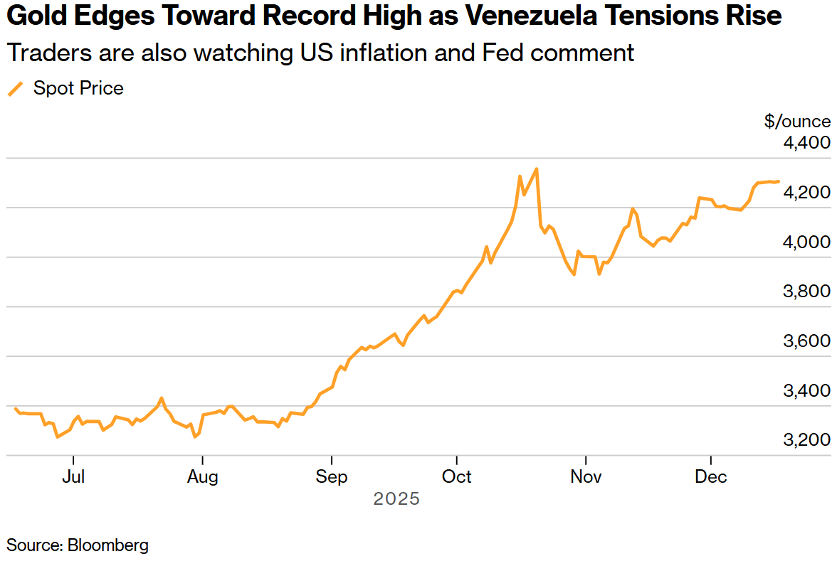委内瑞拉紧张局势升级点燃避险 黄金借势冲击历史最高点  第3张