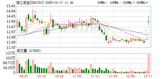 浙江世宝成交额创2023年11月21日以来新高  第1张