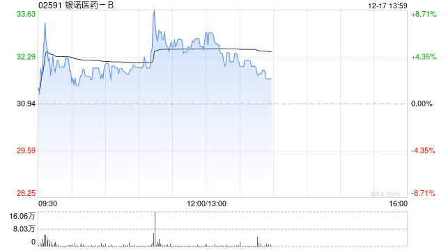 银诺医药-B午前涨超5% 依苏帕格鲁肽ɑ获国家基层糖尿病防治指南推荐 第1张 银诺医药-B午前涨超5% 依苏帕格鲁肽ɑ获国家基层糖尿病防治指南推荐 第1张