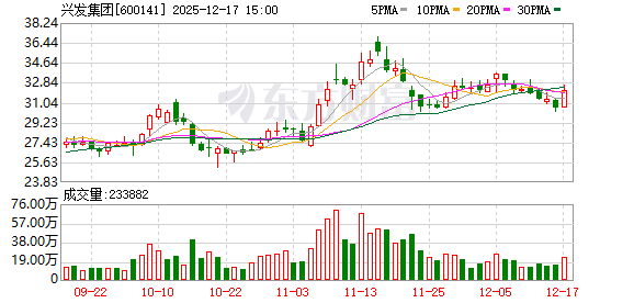 兴发集团：截至2025年12月10日公司股东总户数为52439户  第1张