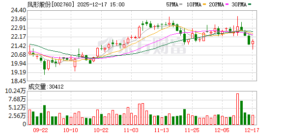 凤形股份：拟购买白银华鑫75%股权 预计构成重大资产重组  第1张