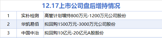 12月17日增减持汇总：中国中冶等3股增持 华谊兄弟等11股减持（表）  第1张