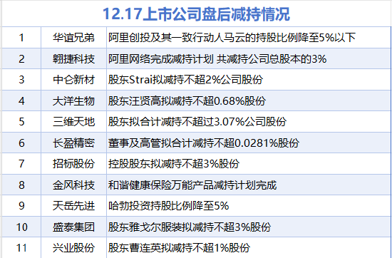 12月17日增减持汇总：中国中冶等3股增持 华谊兄弟等11股减持（表）  第2张