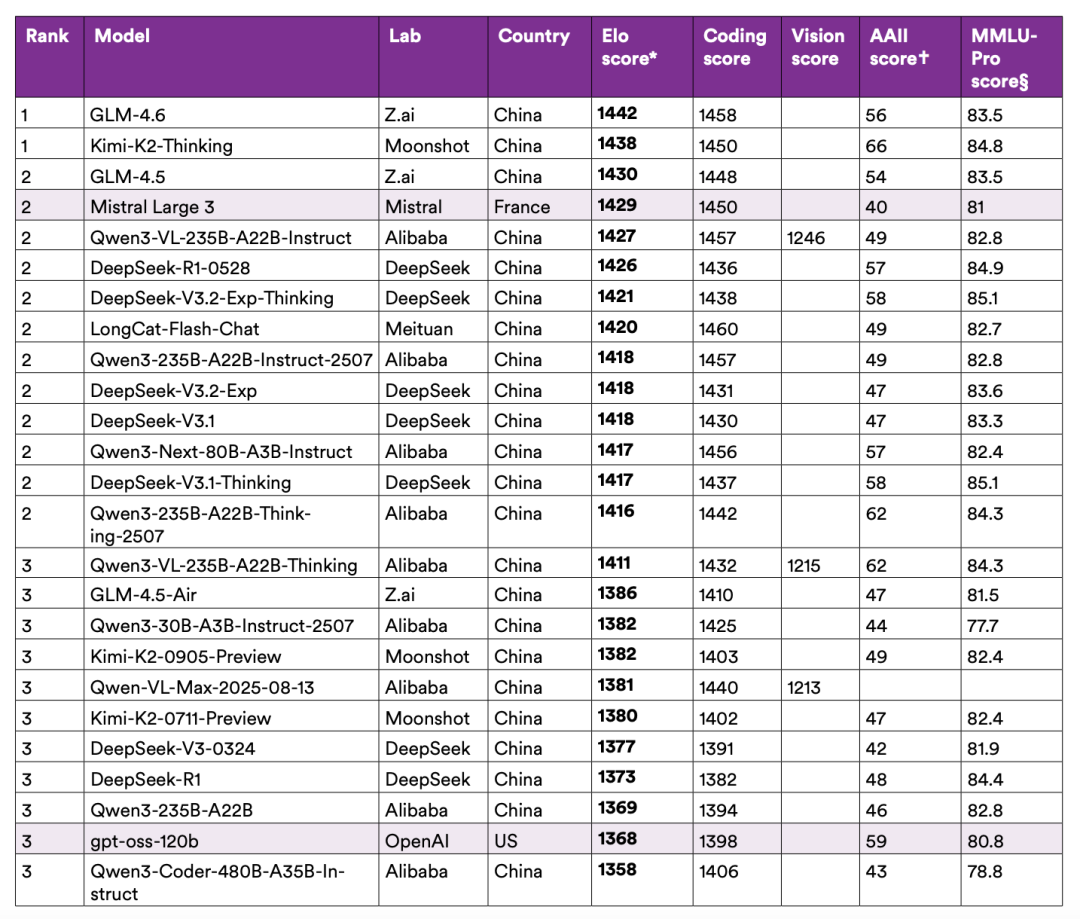 中国AI模型是否已超越全球同行？斯坦福报告绘制中国开源AI全景图  第3张