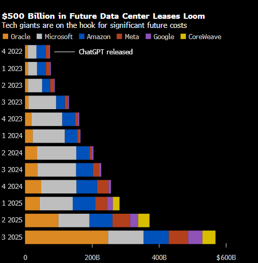 云计算巨头掀起5000亿美元数据中心租赁潮 甲骨文的支出承诺格外醒目  第1张