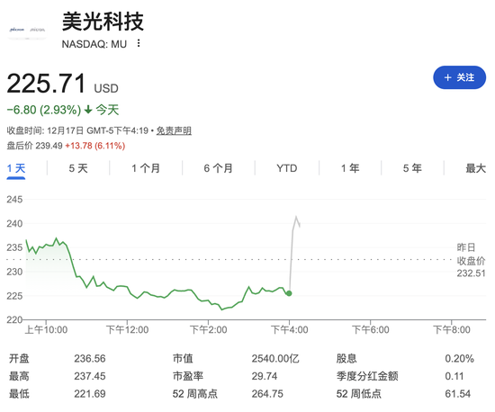 芯片需求旺盛，美光业绩与指引双双“爆表”、提高资本支出，股价盘后大涨逾6%  第1张