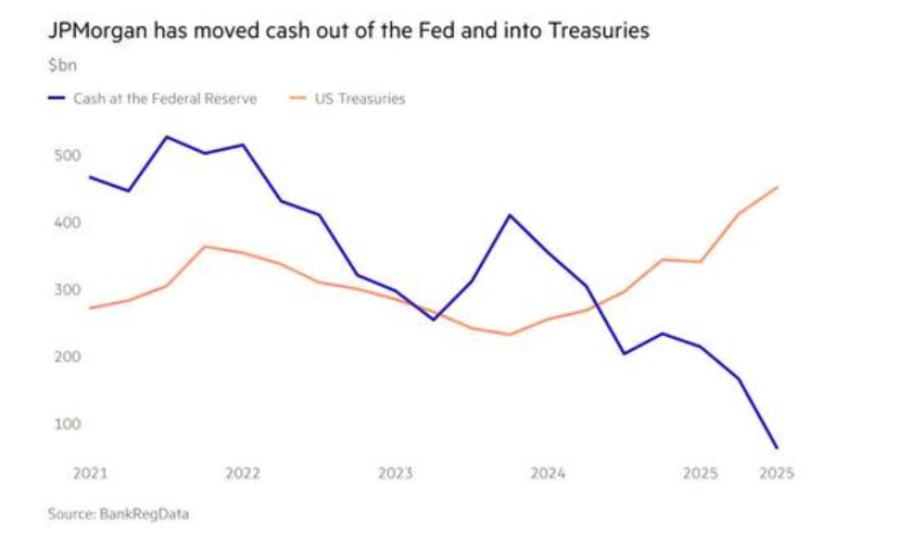 美国市场“流动性紧张”谜底揭晓？摩根大通从美联储账户提取近3500亿美元，投向美债  第1张