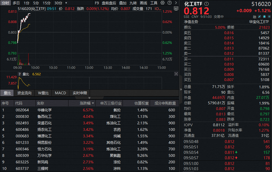 碳酸锂逼近11万元/吨！化工板块猛攻不止，化工ETF（516020）盘中涨超1%！机构持续唱多  第1张